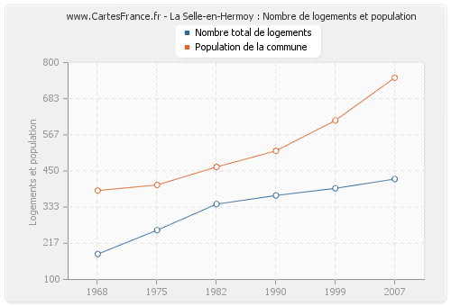 La Selle-en-Hermoy : Nombre de logements et population